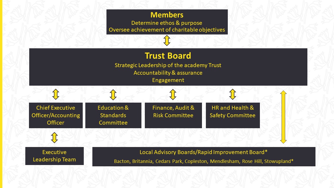 Diagram of the governance structure for Oxlip